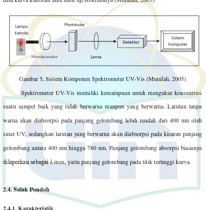 Gambar 5. Sistem Komponen Spektrometer UV-Vis (Munifah, 2005) 