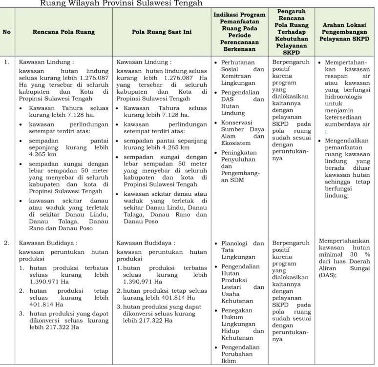 Tabel  3.4  Indikasi  Rancangan  Program  Pemanfaatan  Ruang  Hasil  Telaahan  Pola  Ruang Wilayah Provinsi Sulawesi Tengah  