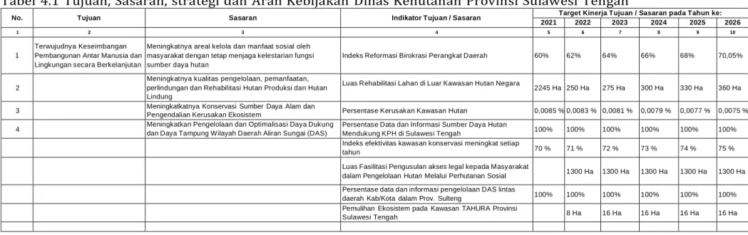Tabel 4.1 Tujuan, Sasaran, strategi dan Arah Kebijakan Dinas Kehutanan Provinsi Sulawesi Tengah 