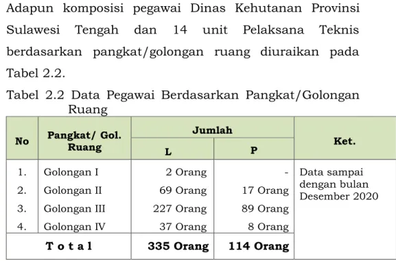 Tabel  2.2  Data  Pegawai  Berdasarkan  Pangkat/Golongan  Ruang              