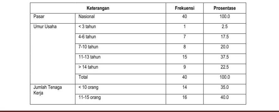 Tabel 8 Profil UKM Konveksi Salatiga 