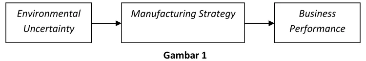 Gambar 1 A Contingency Theory Based Model of Manufacturing Strategy 