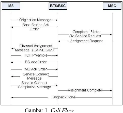 Gambar 1. Call Flow 