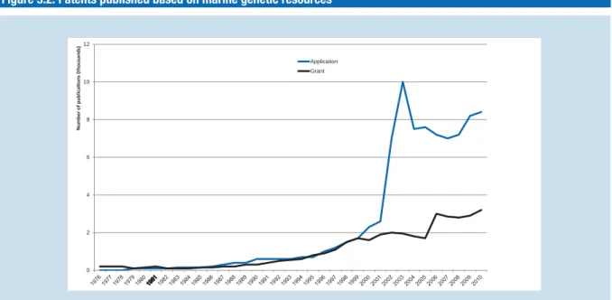 Figure 3.2: Patents published based on marine genetic resources