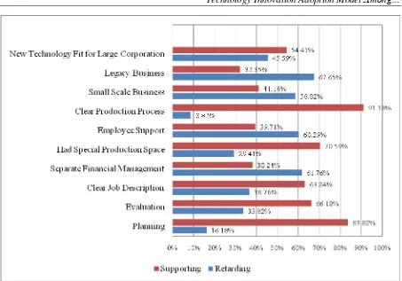 Gambar Figure 4. Aspects of Organizational Factors to be Considered Source: Primary Data, Processed, 2013 