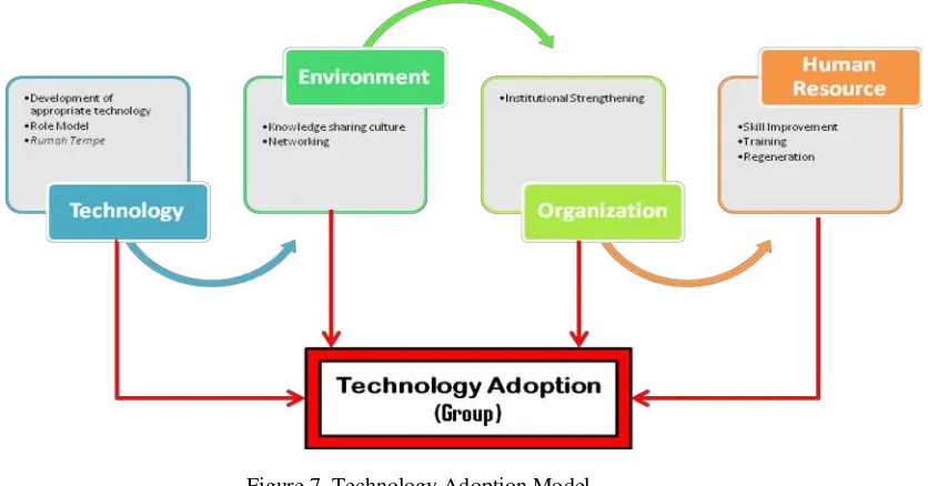 Figure 6. Technology Adoption Level of Primkopti Member Tempe Producer in  Salatiga and Boyolali Source: Primary Data, Processed, 2013 