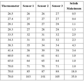 Tabel 2. Tabel perbandingan hasil pengukuran sensor arus ACS712 
