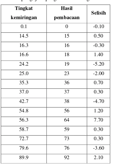 Tabel 4. Hasil pengujian pengukur kemiringan sumbu x (°)  