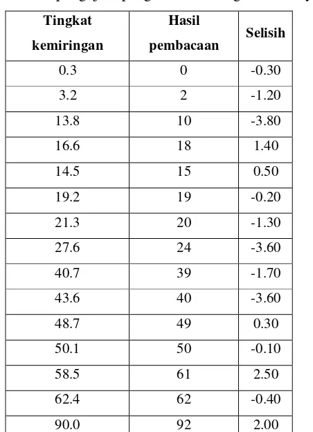 Tabel 5. Hasil pengujian pengukur kemiringan sumbu y (°) 
