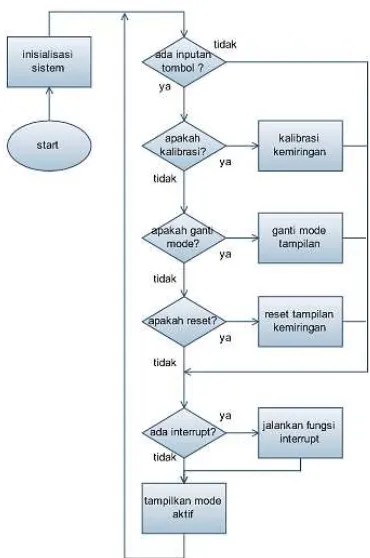 Gambar 7. Diagram alir perangkat lunak pada modul mobil 