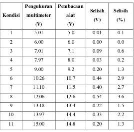 Tabel 1. Pengujian pengukur tegangan 