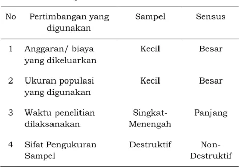 Tabel 1. Pertimbangan dalam pengambilan sampel  penelitian dan sensus 