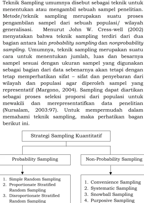Gambar 2. Teknik Sampling dalam metode kuantitatif  Probability Sampling  Non-Probability Sampling 