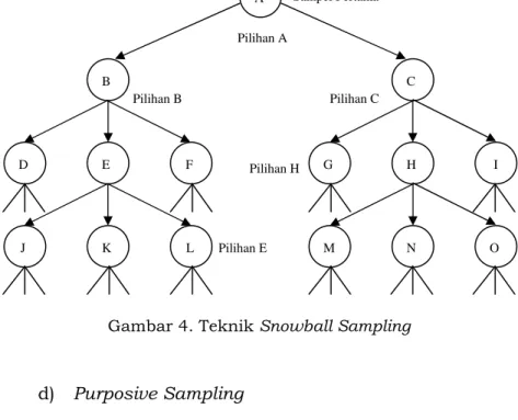 Gambar 4. Teknik Snowball Sampling  