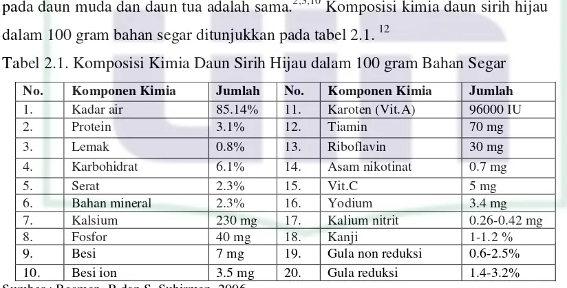 Tabel 2.1. Komposisi Kimia Daun Sirih Hijau dalam 100 gram Bahan Segar 