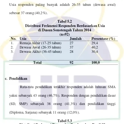 Tabel 5.2  Distribusi Frekuensi Responden Berdasarkan Usia  