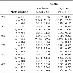 Table 1. Root mean squared errors for RGARCH model parameters when the noise distribution is N(0,1) and-estimates and QMLEs ofstandardized t3