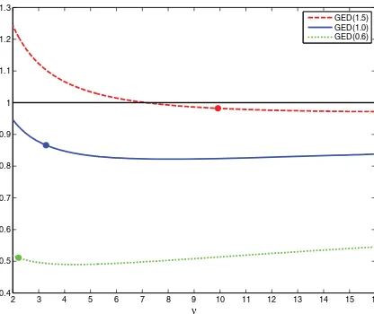 Figure 1. Relative efﬁciency of t-based PMLE versus Gaussian PMLE.