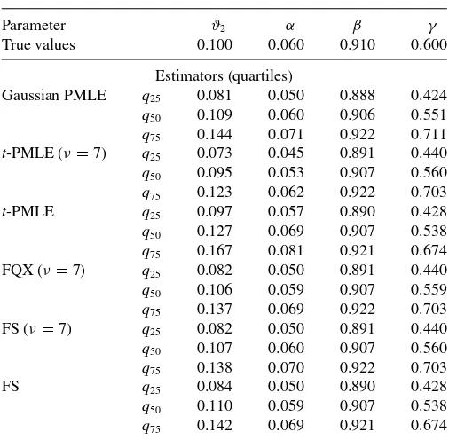 Table 1. Monte Carlo experiment. True distribution: Laplace(GED(1.0)) T = 2000; NREPS = 10,000