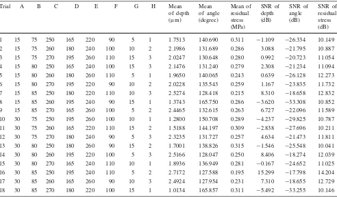 Table 2 The orthogonal array with the averages and SN ratios of all qualities