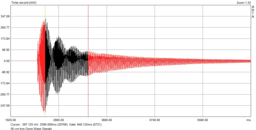 Figure 1. The sound last more than 4s, with apparent fluctuation period of 280 ms or frequency of 3.5 Hz 