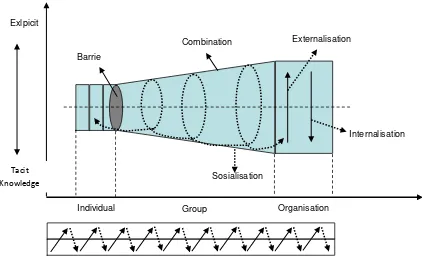 Figure 1. Spiral of Knowledge (Martin & Lu, 2006)