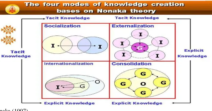Figure 2 The model of knowledge transfer according to Nonaka Theory 