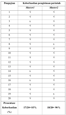 Tabel 5. Hasil pengujian mekanisme collision detection. 