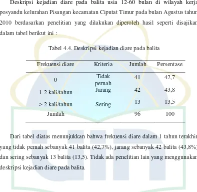 Tabel 4.4. Deskripsi kejadian diare pada balita 