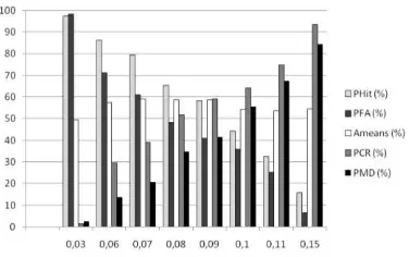 Gambar 7 menunjukkan grafik hasil pengujian sistem dengan berbagai ambang thresholding (Miss selisih antara persentase sebesar 0.07 merupakan pilihan terbaik karena menghasilkan Atergeletak