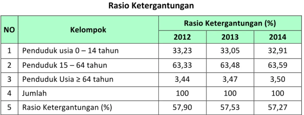 Tabel 2.138  Rasio Ketergantungan 