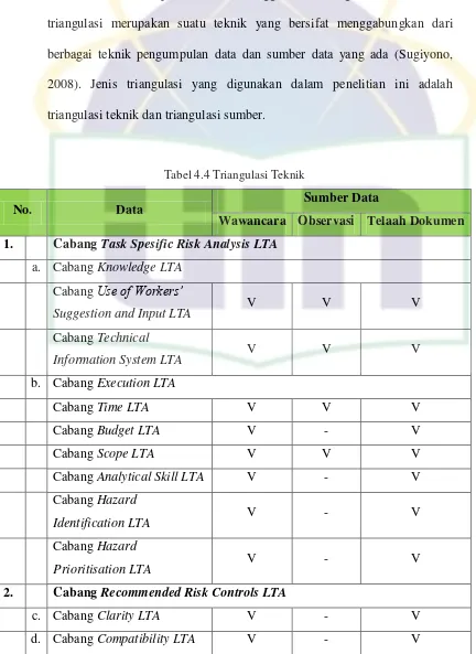 Tabel 4.4 Triangulasi Teknik 