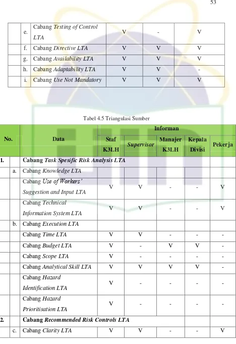 Tabel 4.5 Triangulasi Sumber 