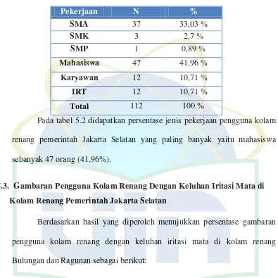 Tabel 5.2 Distribusi Jenis Pekerjaan Pengguna Kolam Renang Pemerintah Jakarta Selatan Tahun 2015 