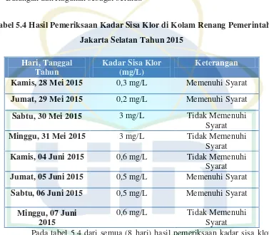 Tabel 5.4 Hasil Pemeriksaan Kadar Sisa Klor di Kolam Renang Pemerintah 