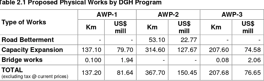 Table 2.1 Proposed Physical Works by DGH Program
