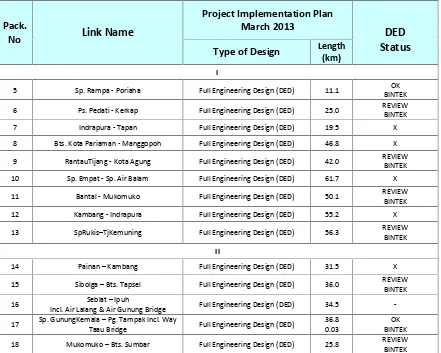 Table 4.1  Revision of Scope of Work for Design WP 2 – WP 3