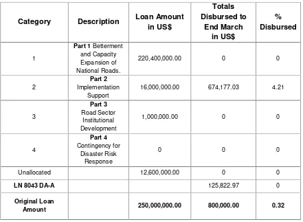 table summarizes the individual disbursements as calculated by CTC but retaining