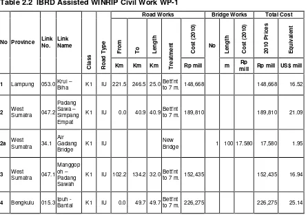 Table 2.2 IBRD Assisted WINRIP Civil Work WP-1