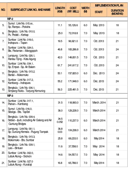 Table 2.3 : IBRD Assisted WINRIP Civil Work WP-2 and WP-3