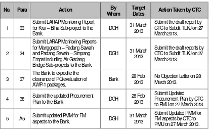 table under the heading “New Actions Agreed” with the current situation appended by