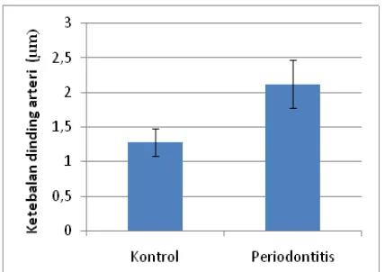 Gambar 6. Nilai rata-rata ketebalan dinding arteri koroner