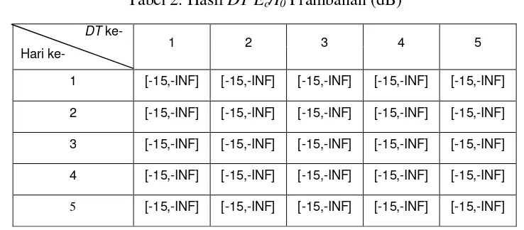Tabel 2. Hasil DT Ec/I0 Prambanan (dB) 