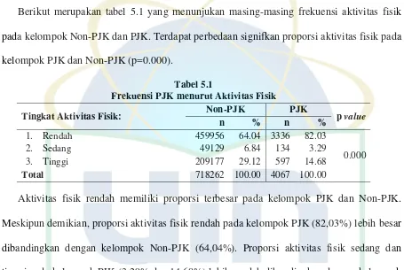 Tabel 5.1 Frekuensi PJK menurut Aktivitas Fisik 