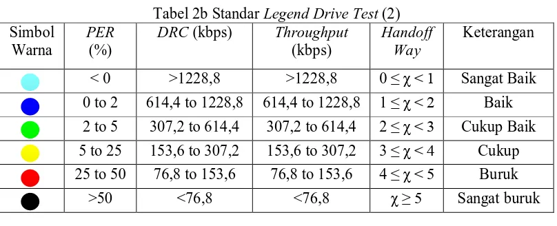 Tabel 2b Standar Legend Drive Test (2) DRC (kbps) Throughput Handoff 