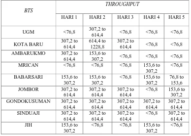 Tabel 3. Throughput (kbps) Hasil DT Bulan Pertama 