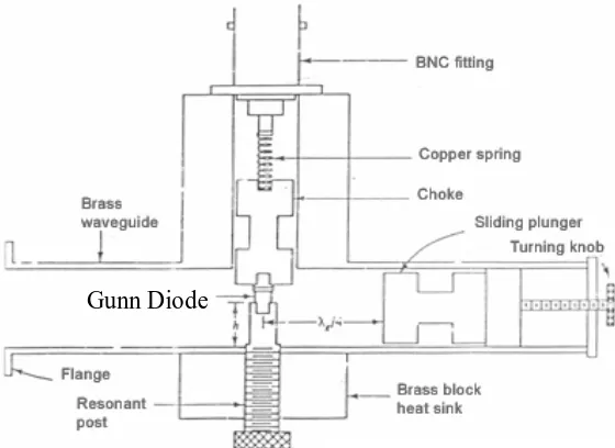 Gambar 1. Gambar Gunn-Diode Oscillator [3].