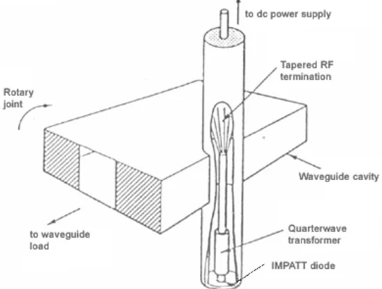 Gambar 2. Untai Waveguide-Cavity Oscillator [3]. 