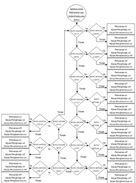 Gambar 6. Diagram alir subrutin pengendalian suhu 