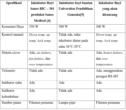 Tabel 1. Perbandingan Inkubator yang dirancang dengan dua inkubator 